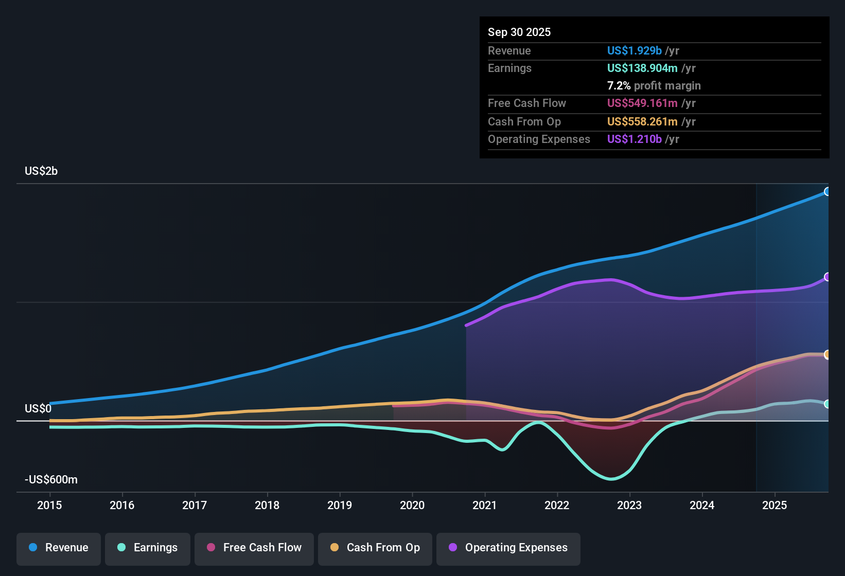 NasdaqGS:WIX Earnings & Revenue History as at Dec 2025