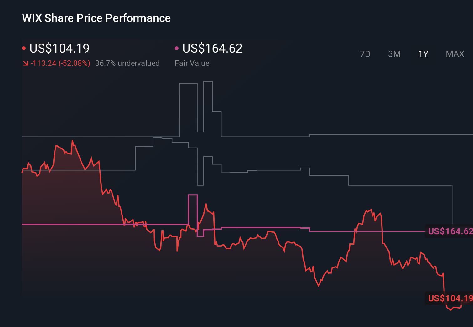 WIX 1-Year Stock Price Chart