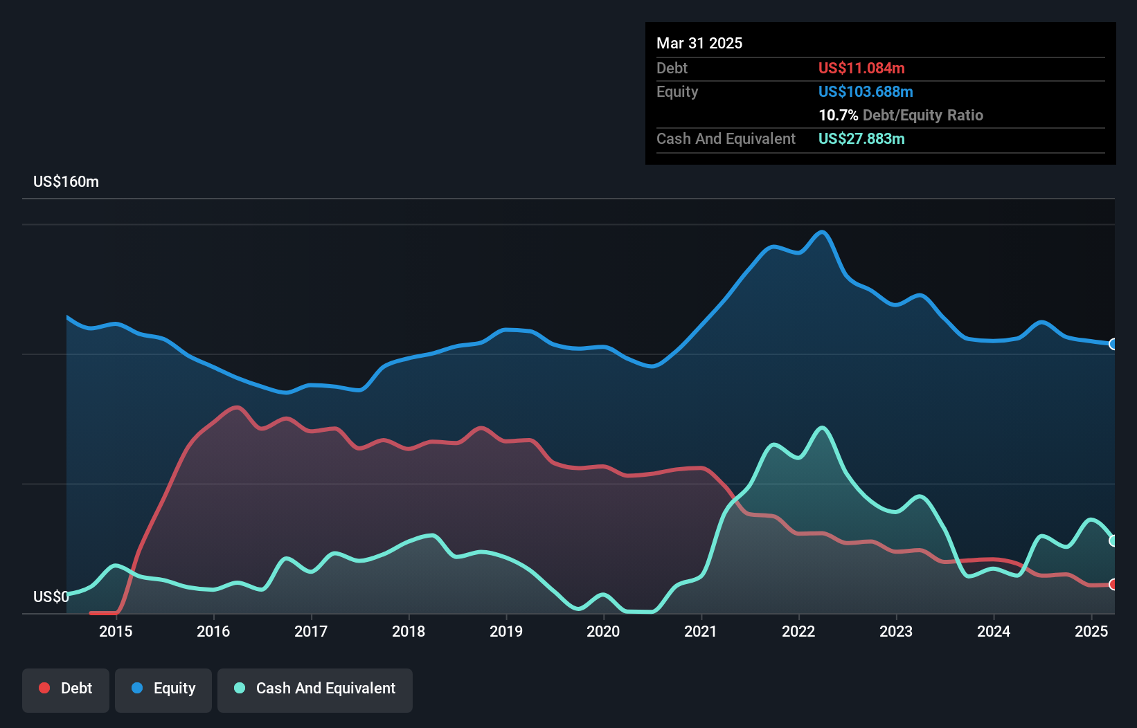 TSX:ARG Debt to Equity History and Analysis as at Mar 2025