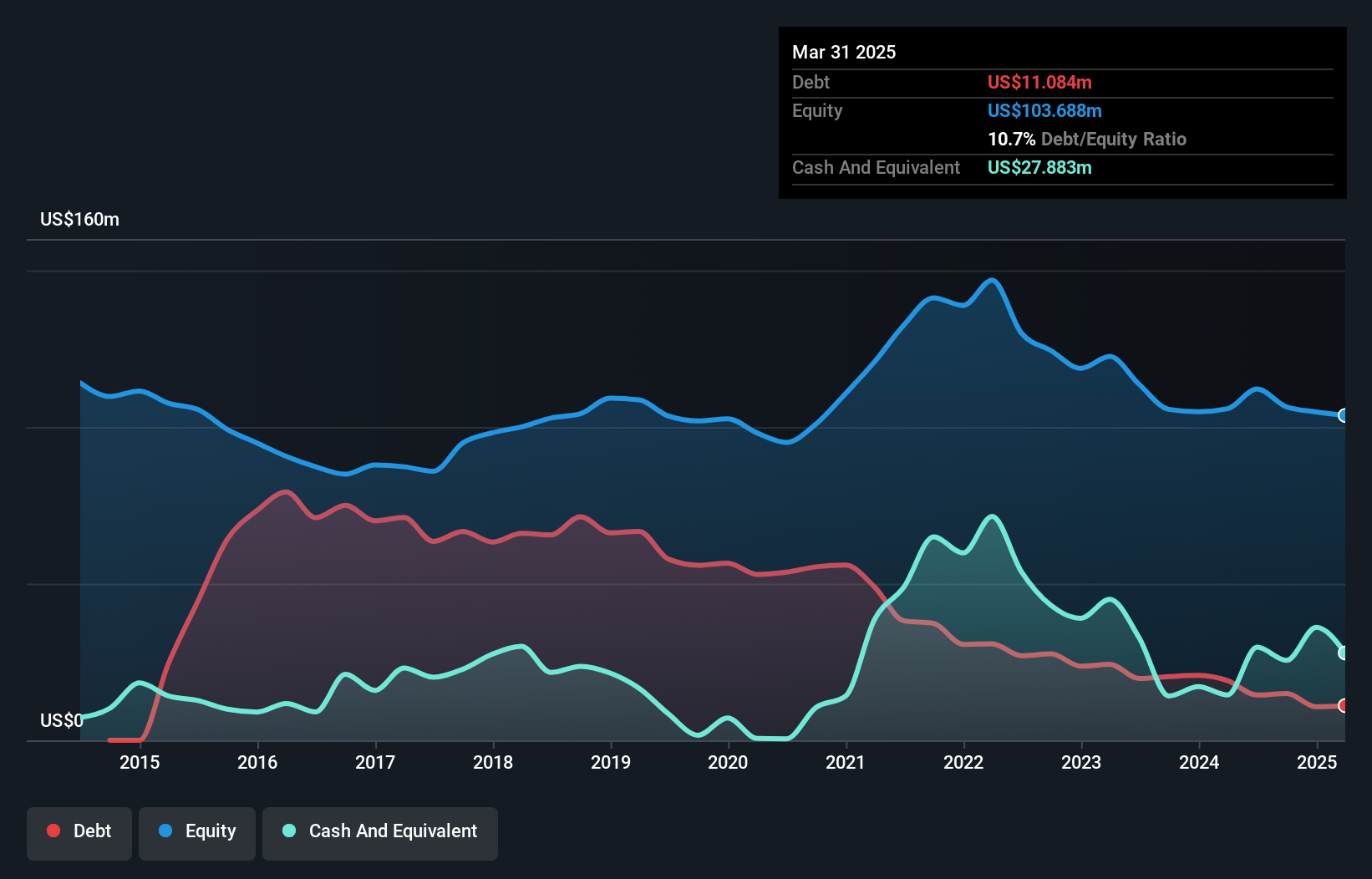 TSX:ARG Debt to Equity History and Analysis as at Dec 2024