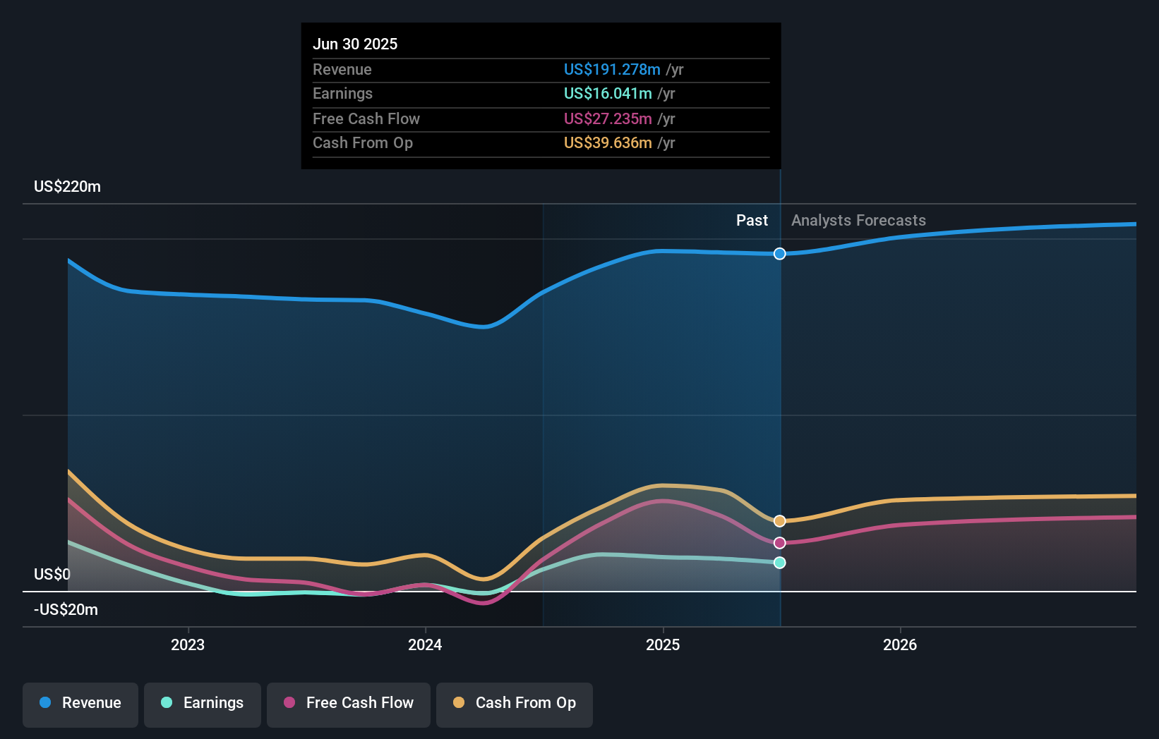 TSX:ARG Earnings and Revenue Growth as at Aug 2025