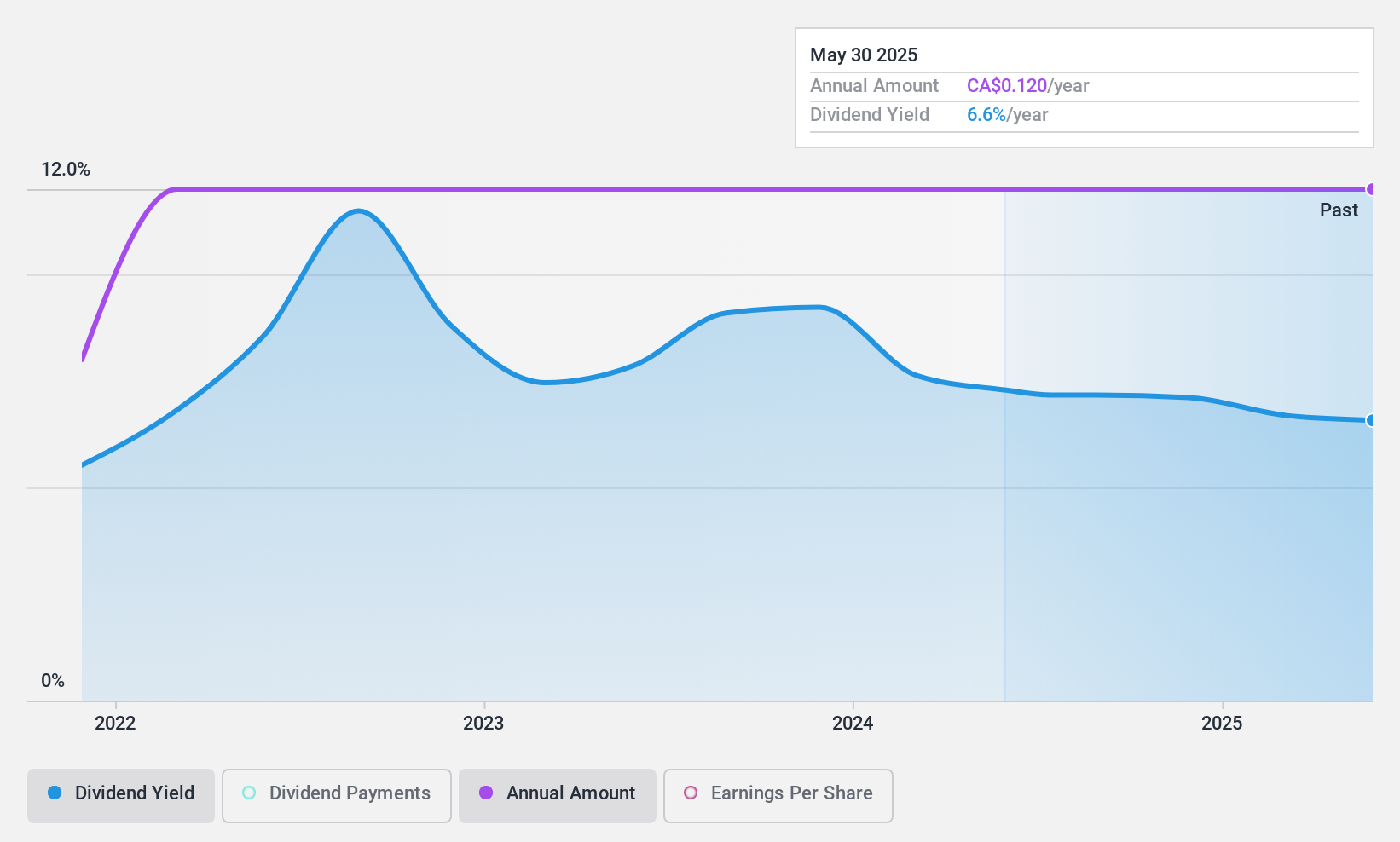 TSX:ARG Dividend History as at Nov 2024