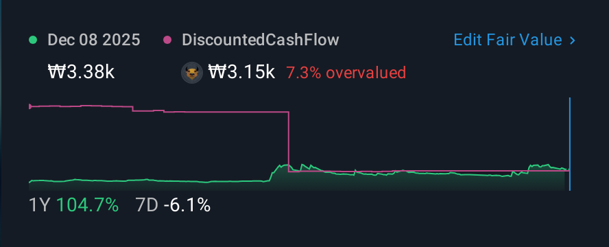 KOSDAQ:A114450 1 Year Share Price vs Fair Value