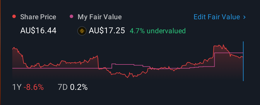ASX:SUL 1 Year Share Price vs Fair Value