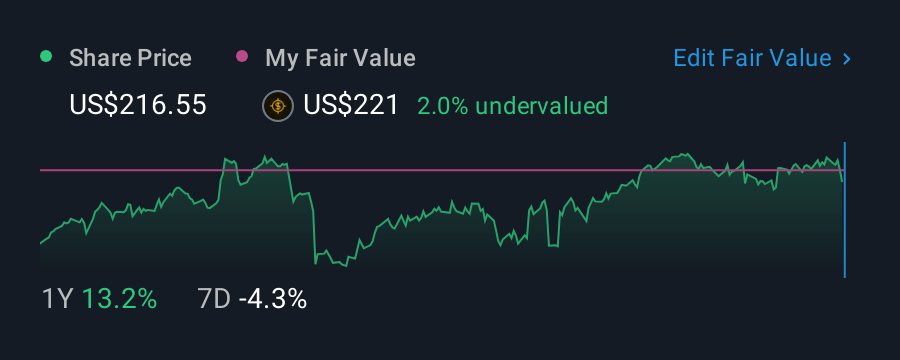 NasdaqGS:CTAS 1 Year Share Price vs Fair Value