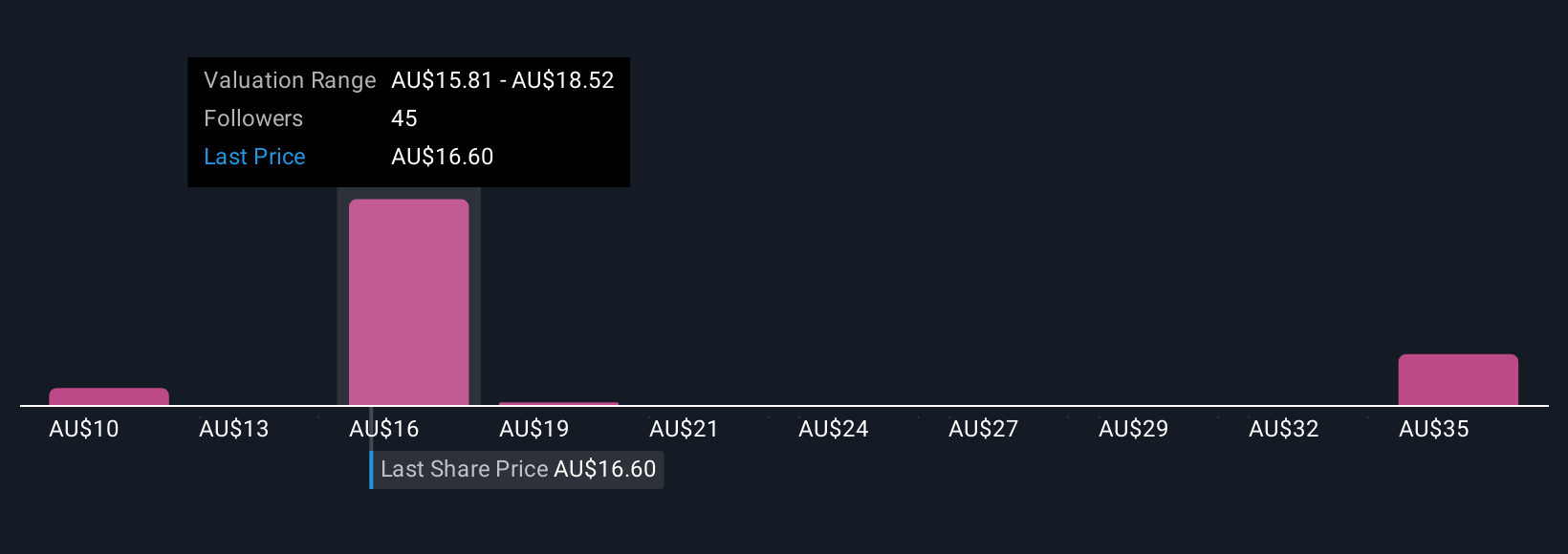 ASX:SUL Community Fair Values as at Oct 2025