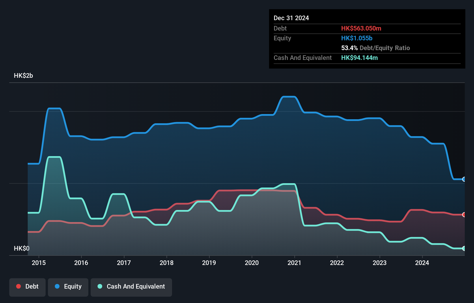 SEHK:1129 Debt to Equity History and Analysis as at Dec 2024