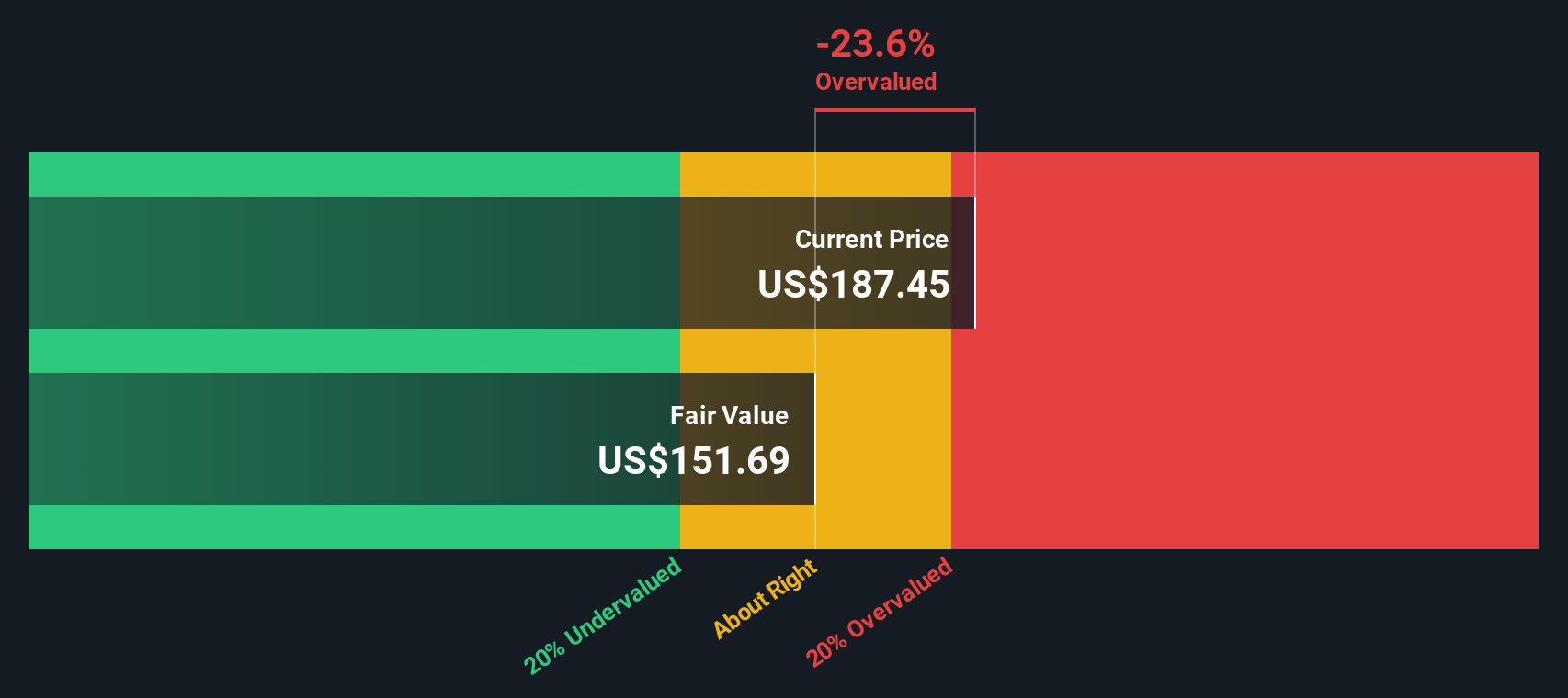 CTAS Discounted Cash Flow as at Oct 2025