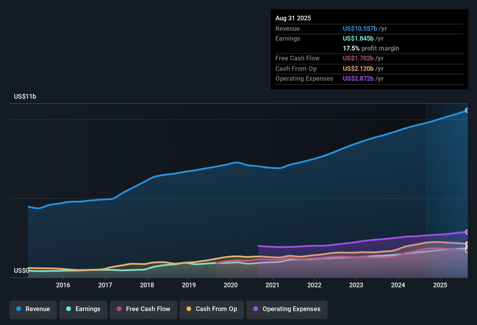 NasdaqGS:CTAS Earnings & Revenue History as at Dec 2025