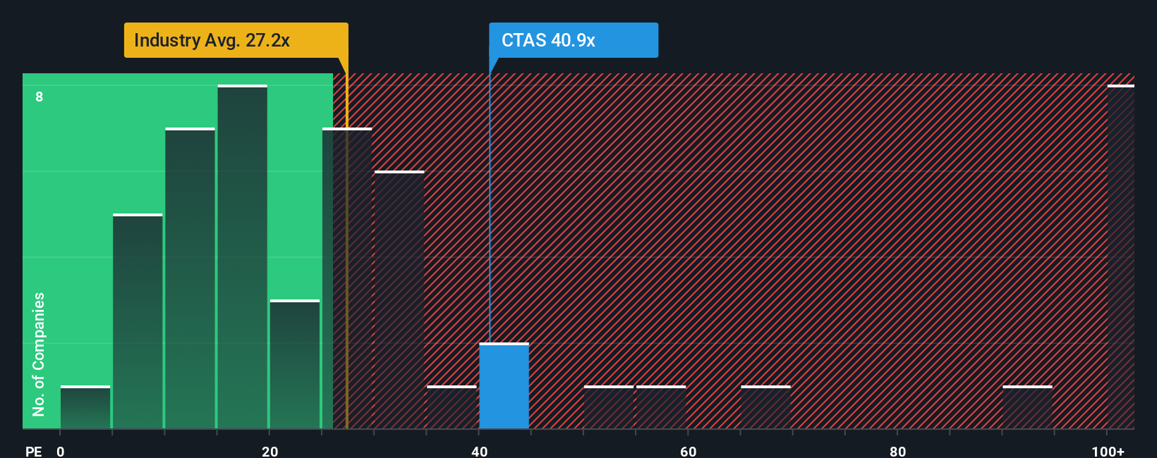 NasdaqGS:CTAS PE Ratio as at Oct 2025
