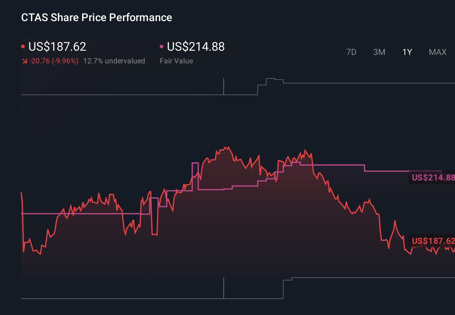 CTAS 1-Year Stock Price Chart