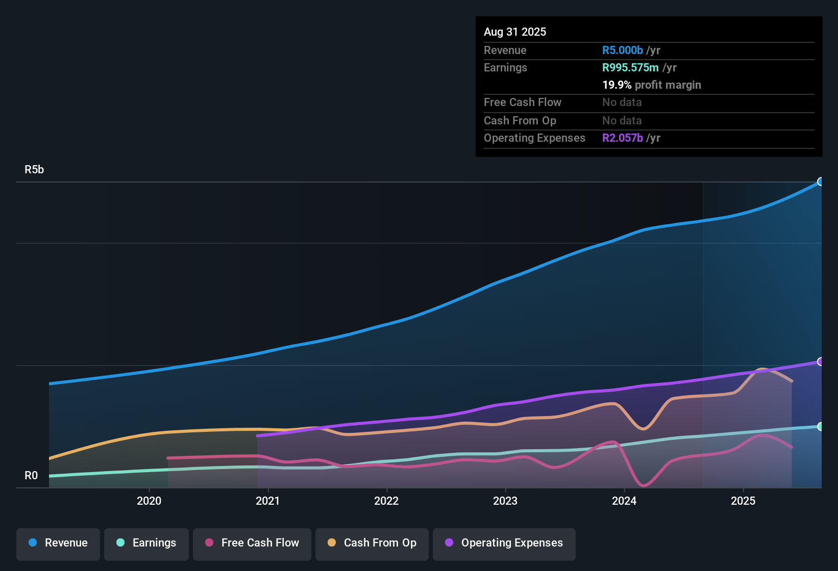 NasdaqCM:KARO Earnings & Revenue History as at Oct 2025