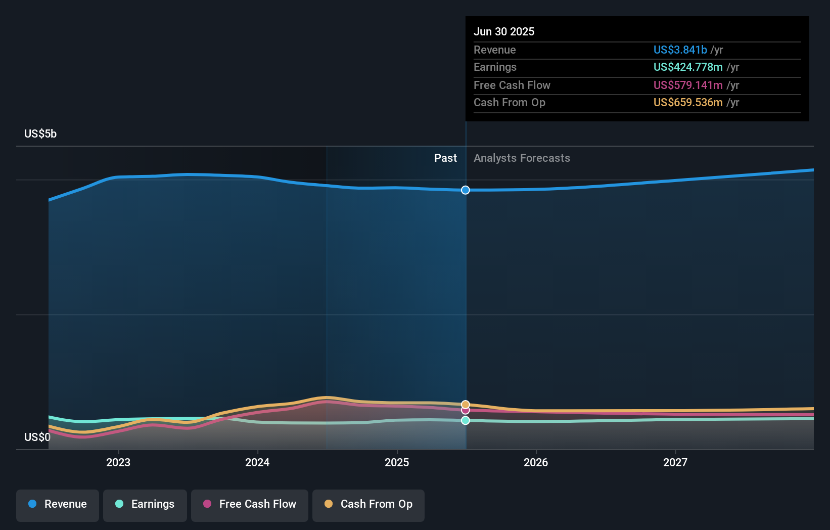 MIDD Earnings & Revenue Growth as at Aug 2025