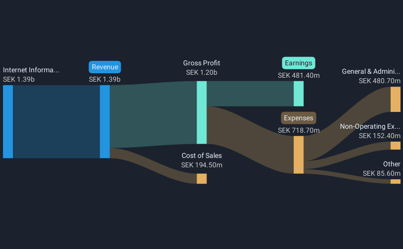 OM:HEM Revenue and Expenses Breakdown as at Feb 2025