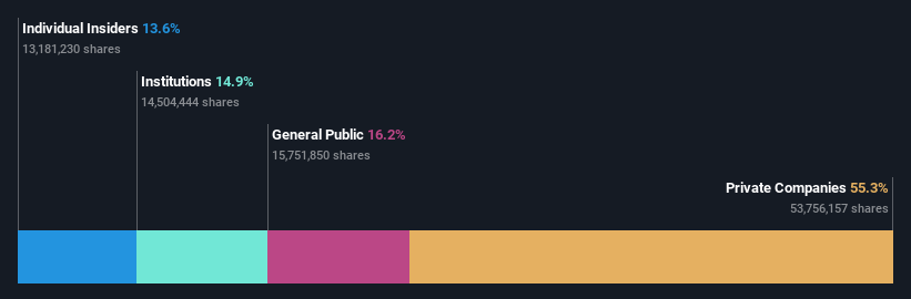 SHSE:603755 Ownership Breakdown as at Jun 2024