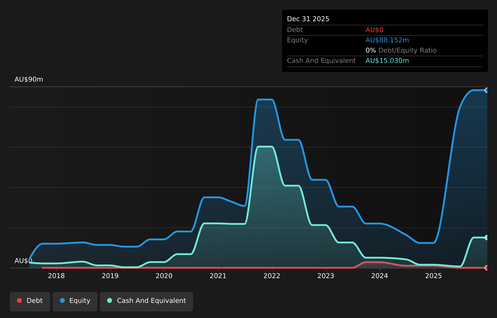 ASX:BSX Debt to Equity History and Analysis as at Jul 2026