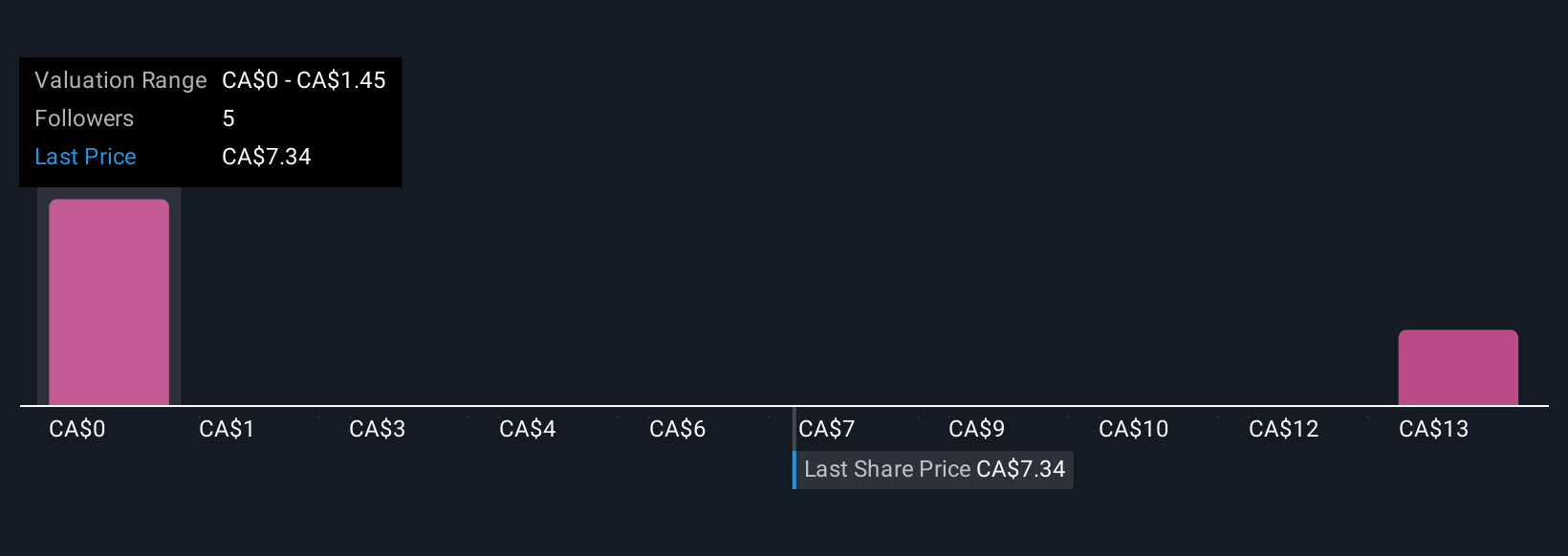 TSXV:UCU Community Fair Values as at Oct 2025