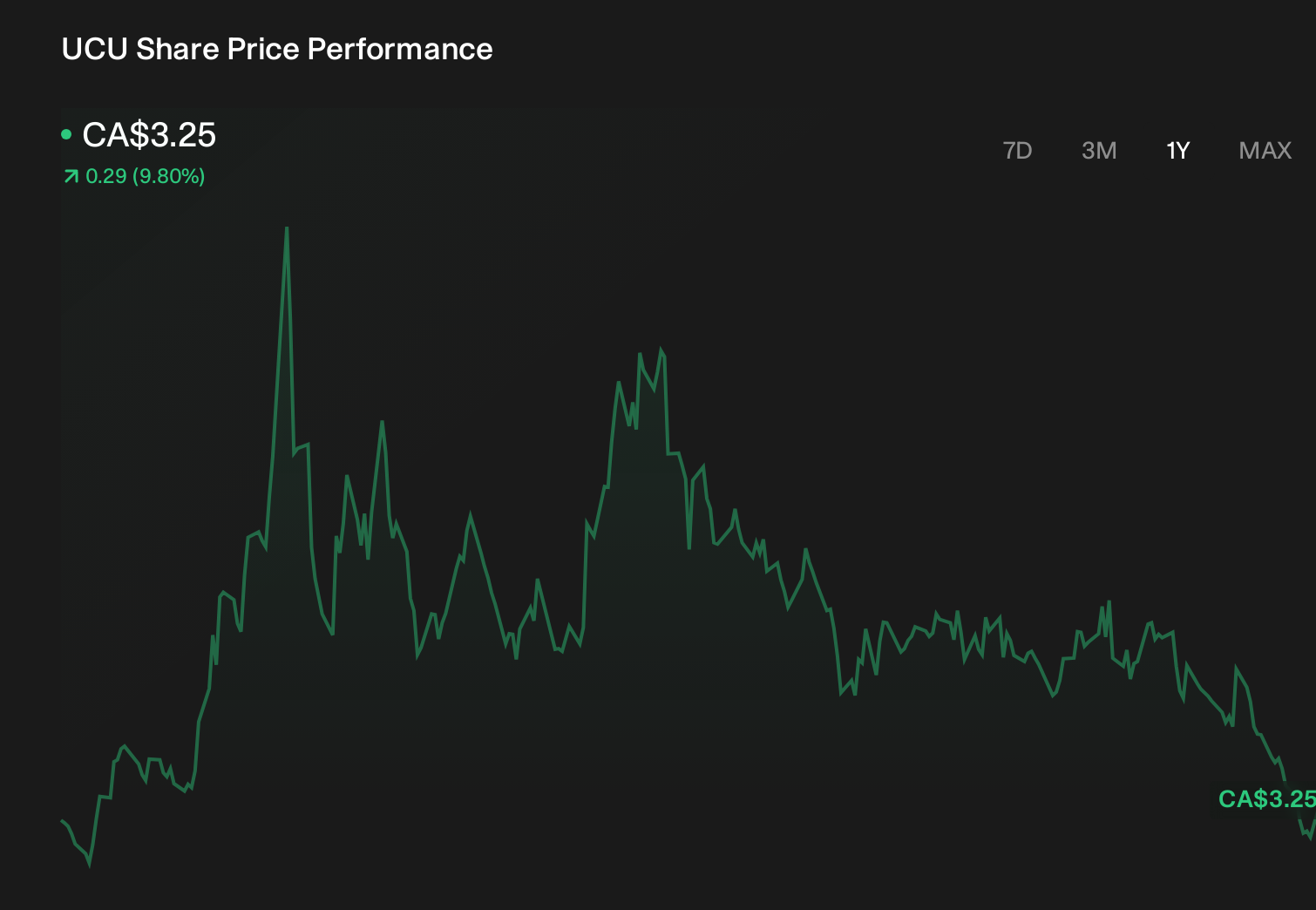 TSXV:UCU 1-Year Stock Price Chart