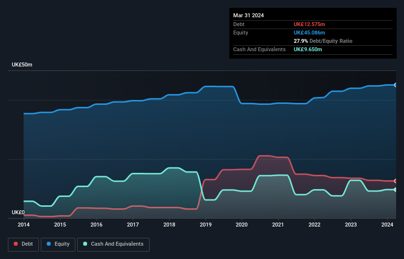 AIM:FIH Debt to Equity History and Analysis as at Sep 2025