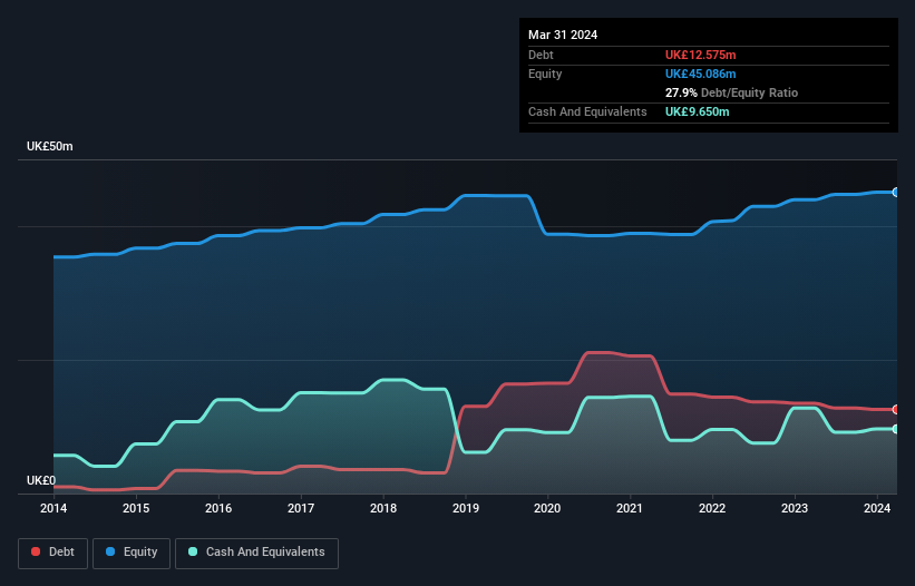 AIM:FIH Debt to Equity History and Analysis as at Nov 2024