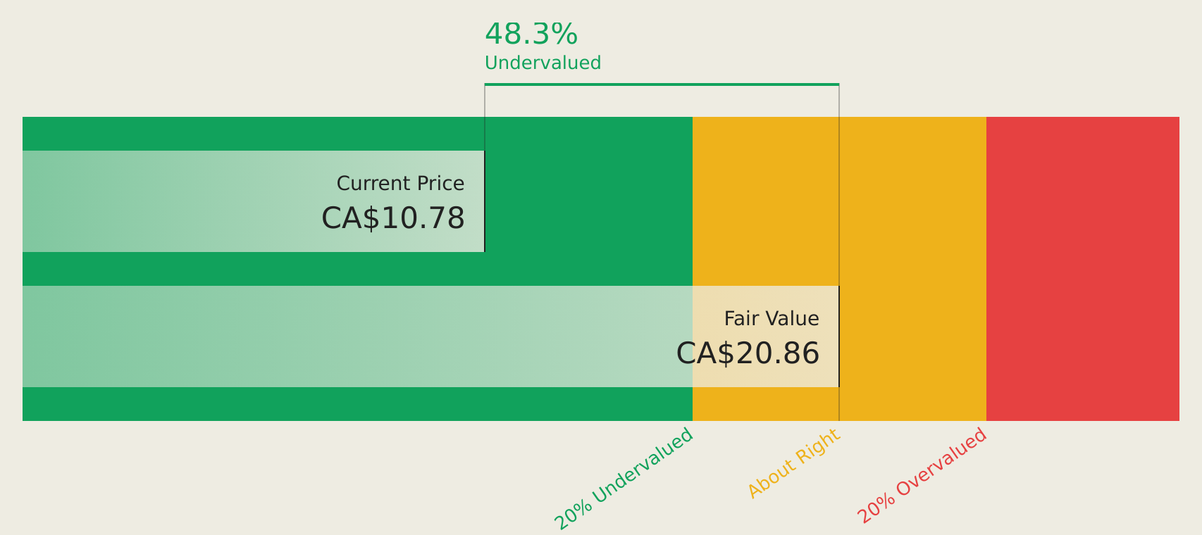 TSX:MRE Discounted Cash Flow as at Aug 2026