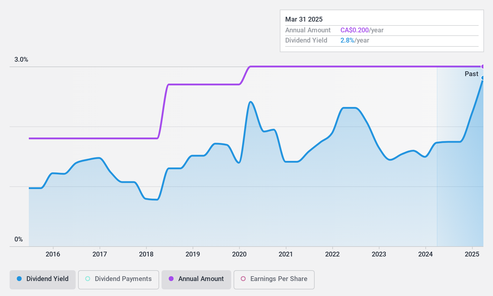 TSX:MRE Dividend History as at Apr 2025