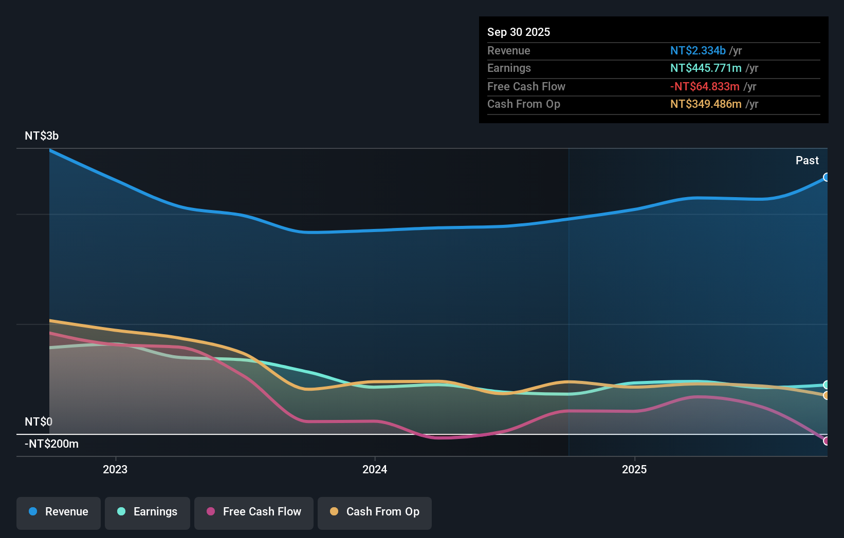 TWSE:8499 Earnings and Revenue Growth as at Dec 2025