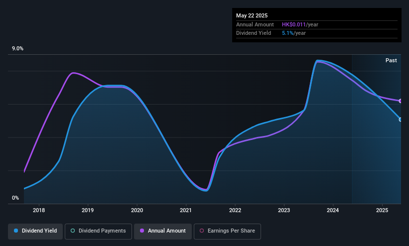 SEHK:887 Dividend History as at May 2025