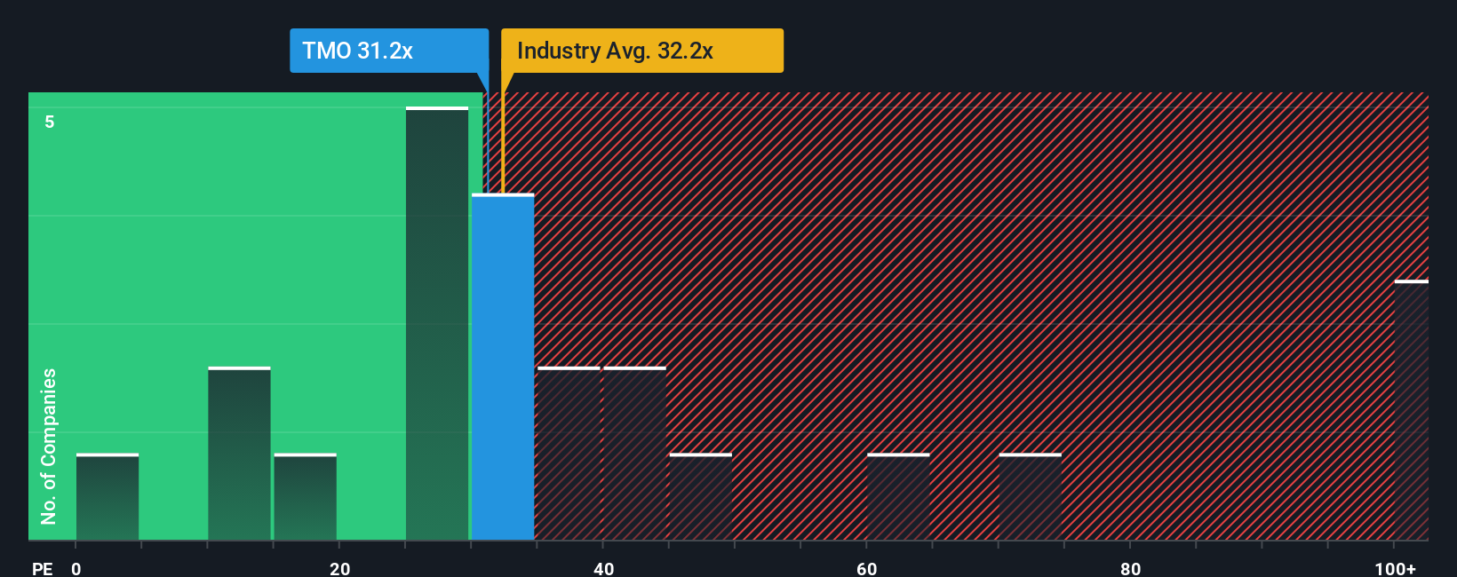 NYSE:TMO PE Ratio as at Oct 2025