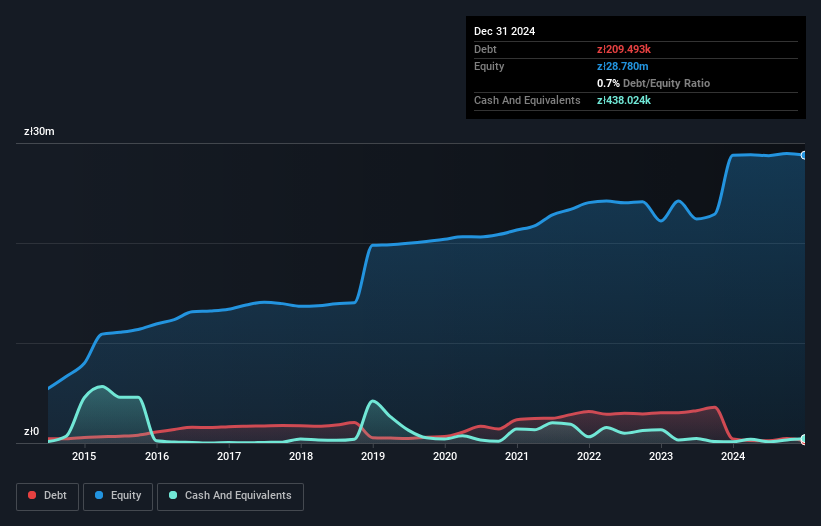 WSE:BEP Debt to Equity History and Analysis as at May 2025