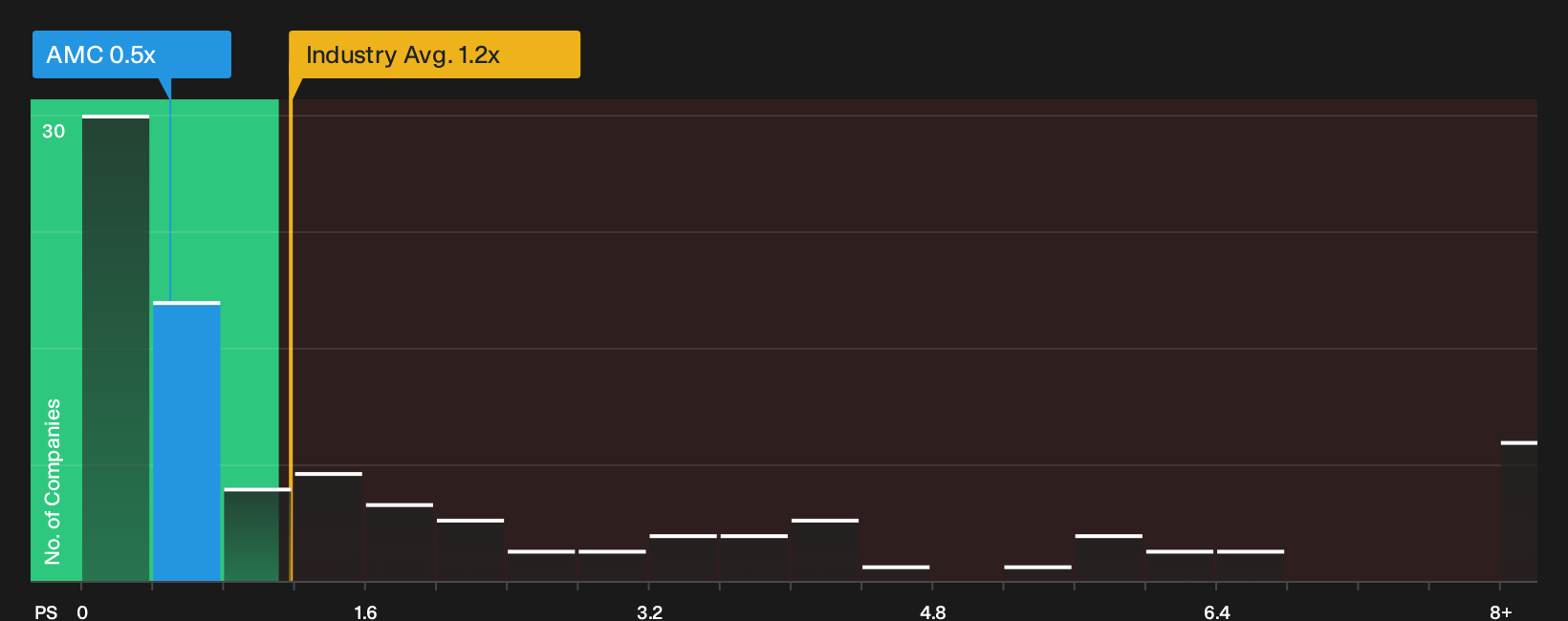 NYSE:AMC P/S Ratio as at Aug 2026