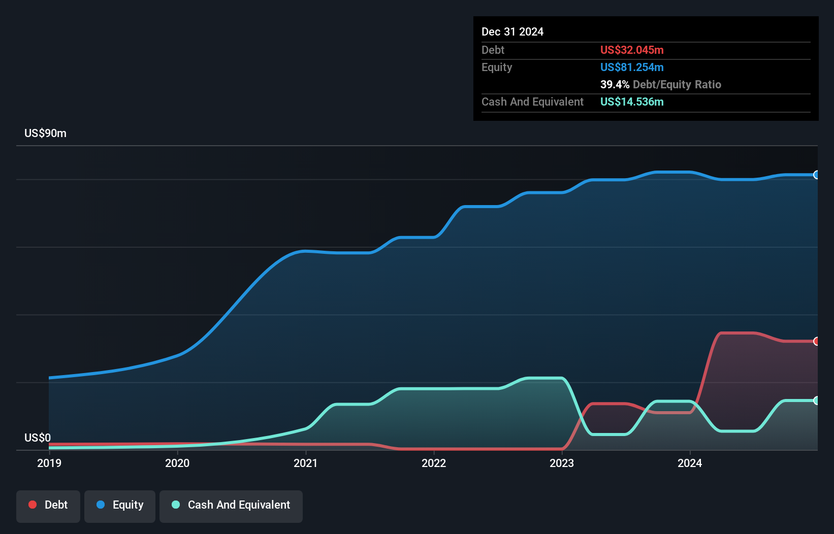 AIM:PPHC Debt to Equity History and Analysis as at Feb 2025