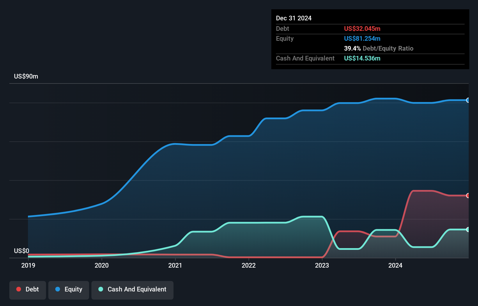 AIM:PPHC Debt to Equity History and Analysis as at Nov 2024