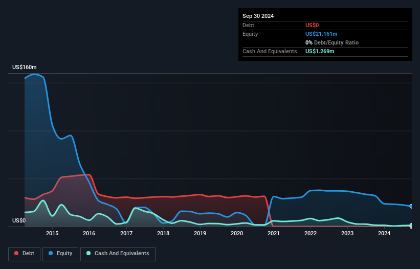 AIM:SENX Debt to Equity History and Analysis as at Dec 2024