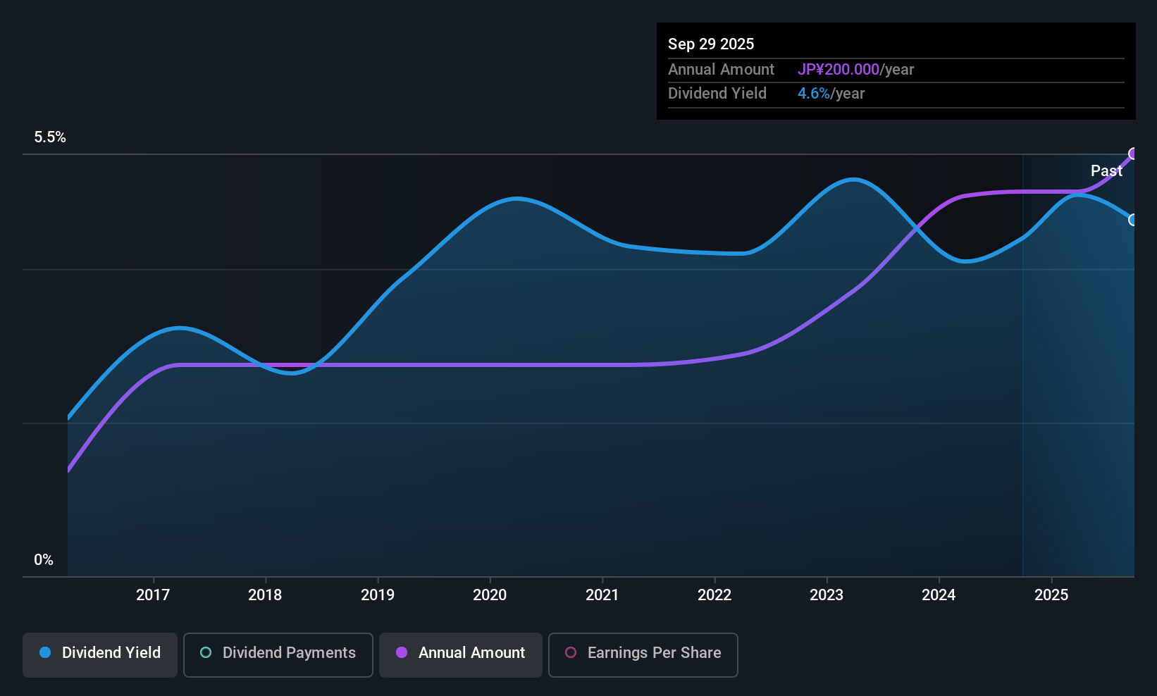 TSE:6369 Dividend History as at Sep 2025