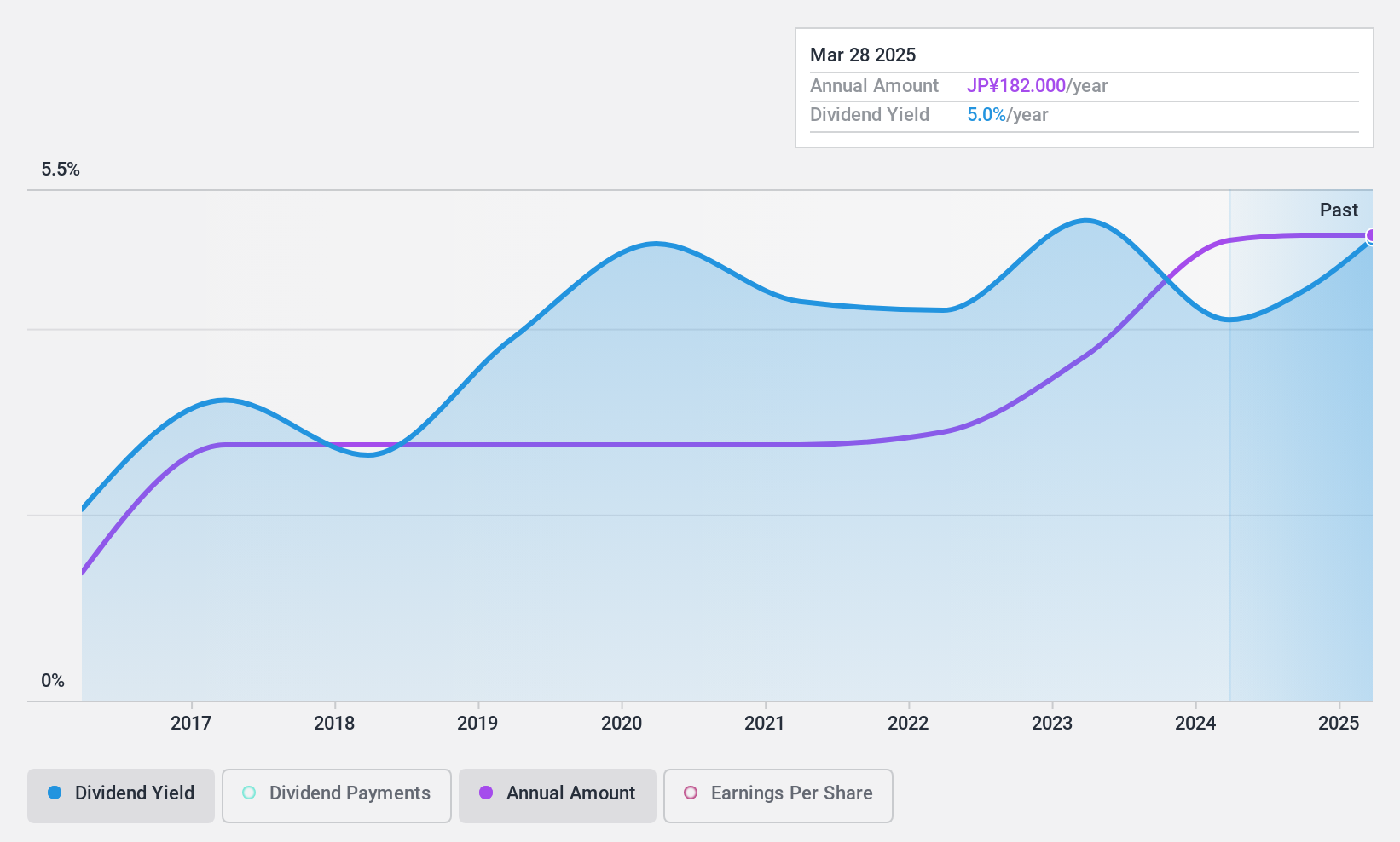 TSE:6369 Dividend History as at Dec 2024