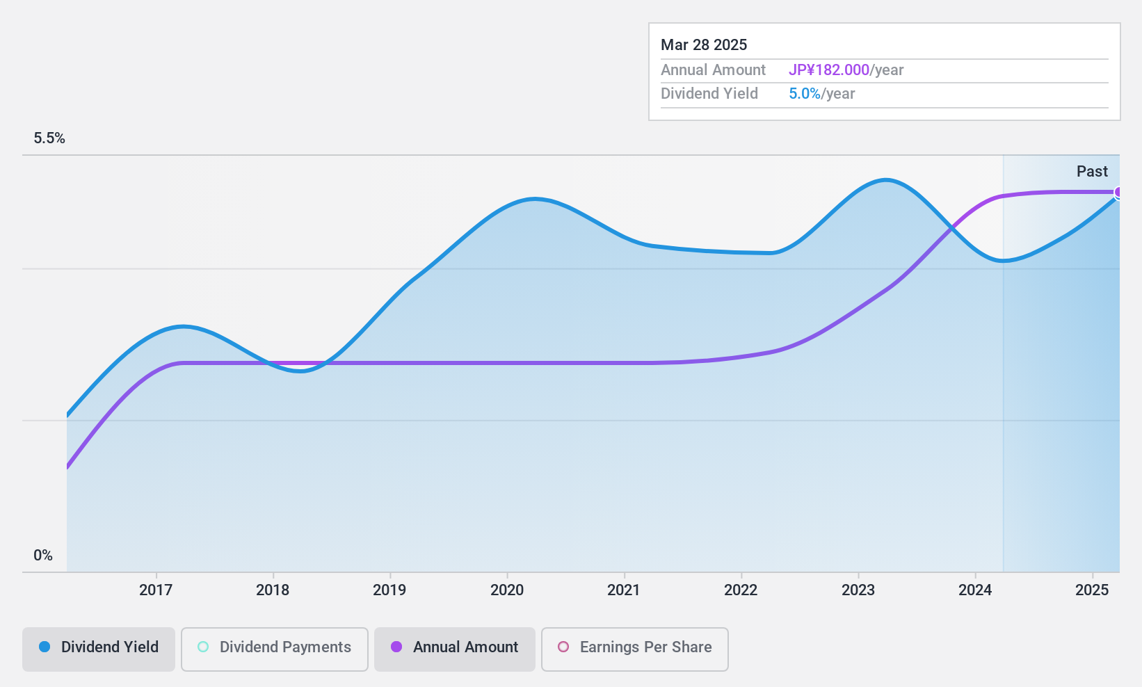 TSE:6369 Dividend History as at Oct 2024