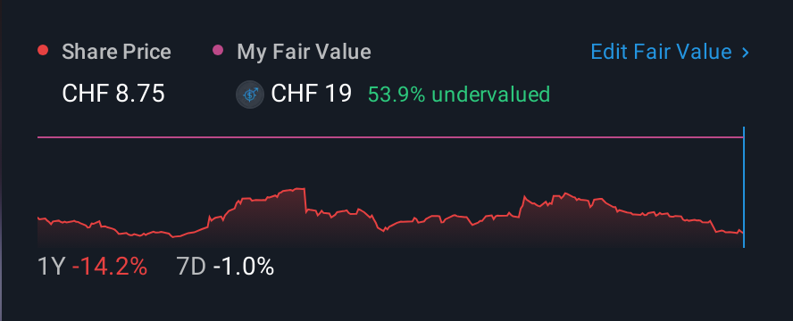 SWX:MEDX 1 Year Share Price vs Fair Value