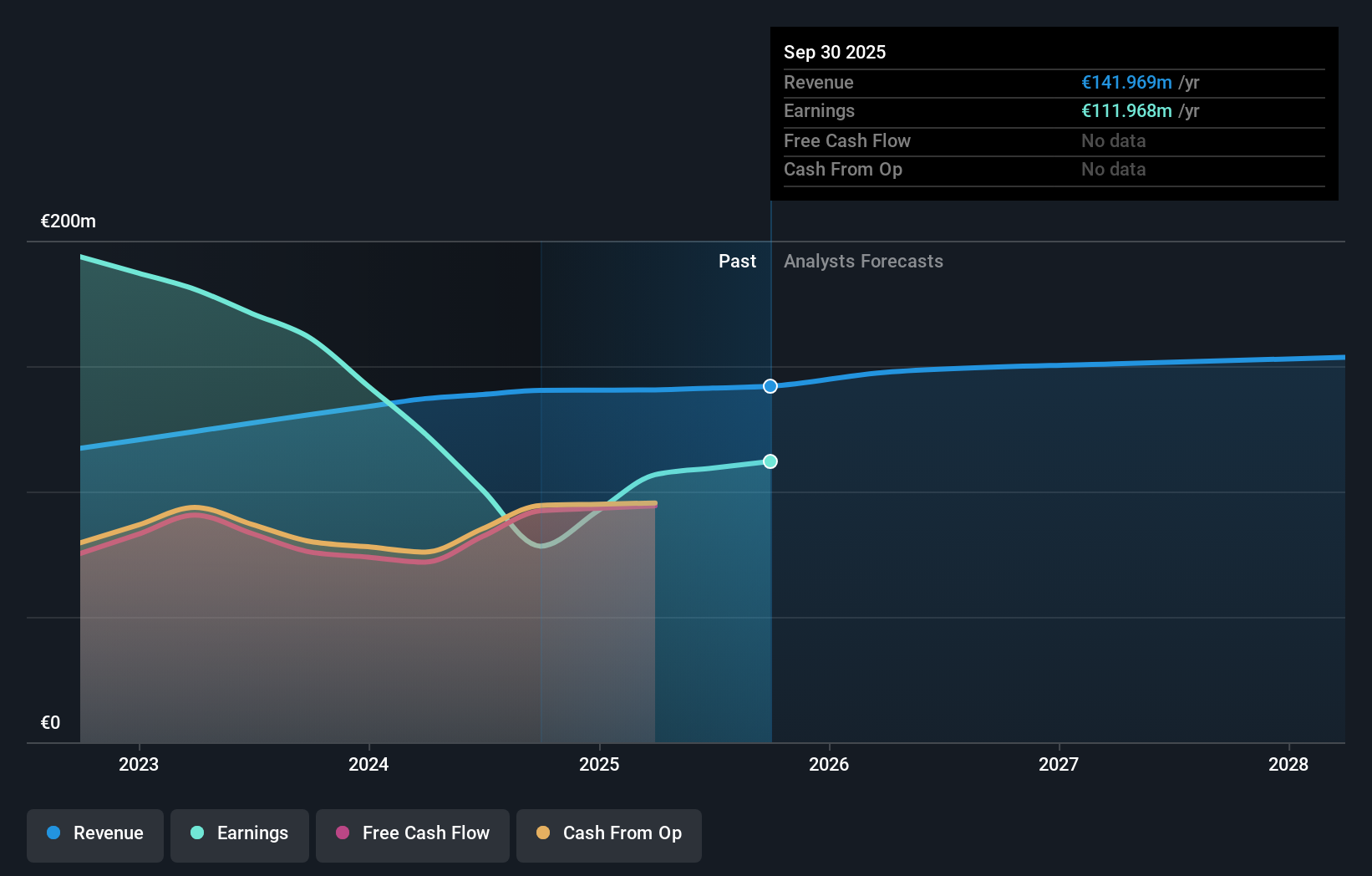 ENXTBR:RET Earnings & Revenue Growth as at Nov 2025