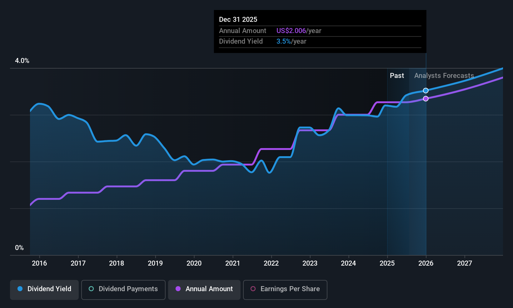 TRNO Dividend History as at Jul 2025