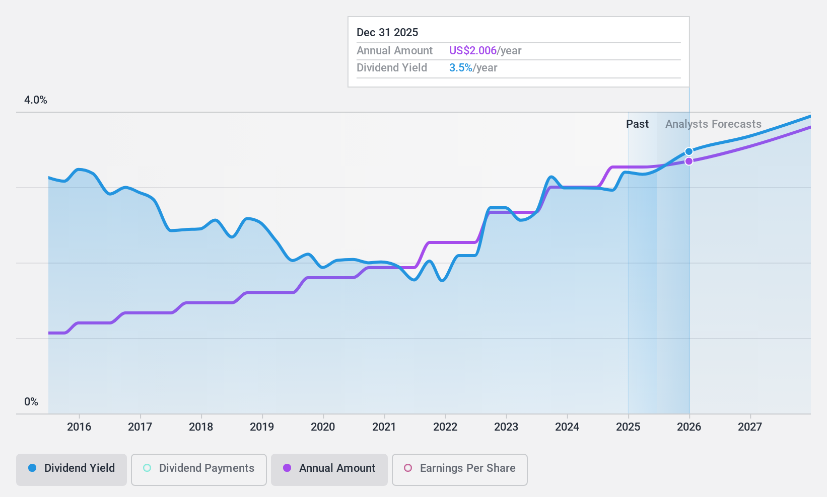 NYSE:TRNO Dividend History as at May 2025