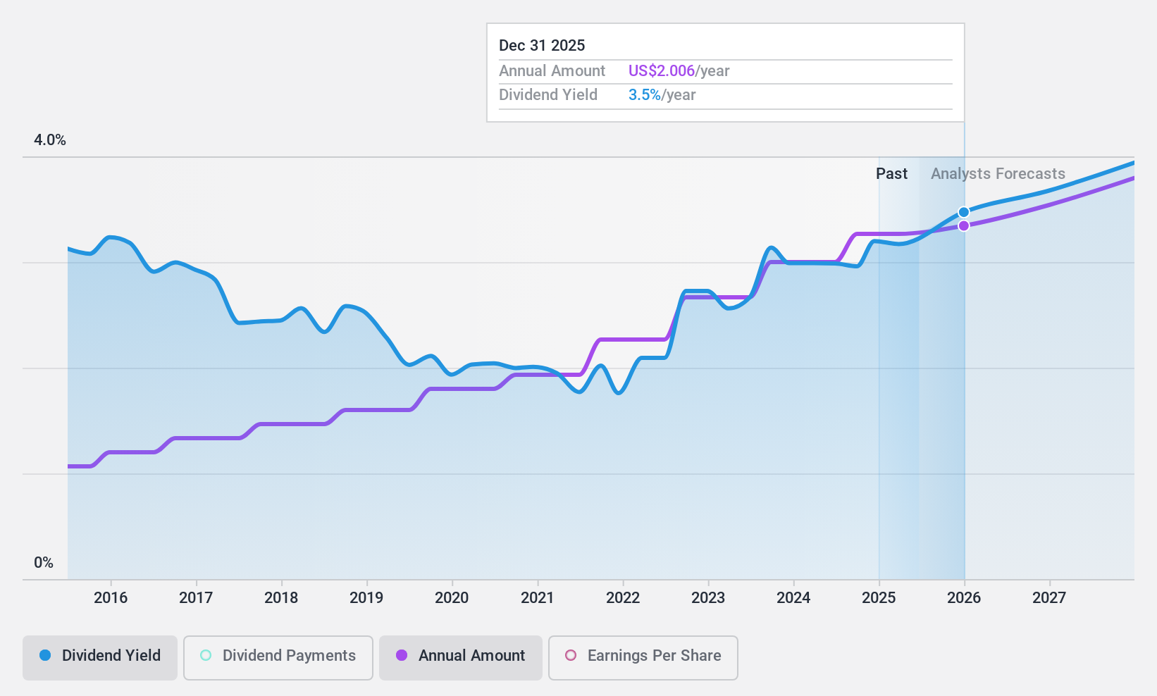 NYSE:TRNO Dividend History as at Nov 2024