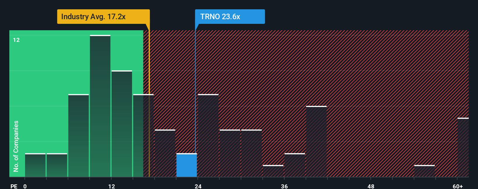 NYSE:TRNO PE Ratio as at Oct 2025