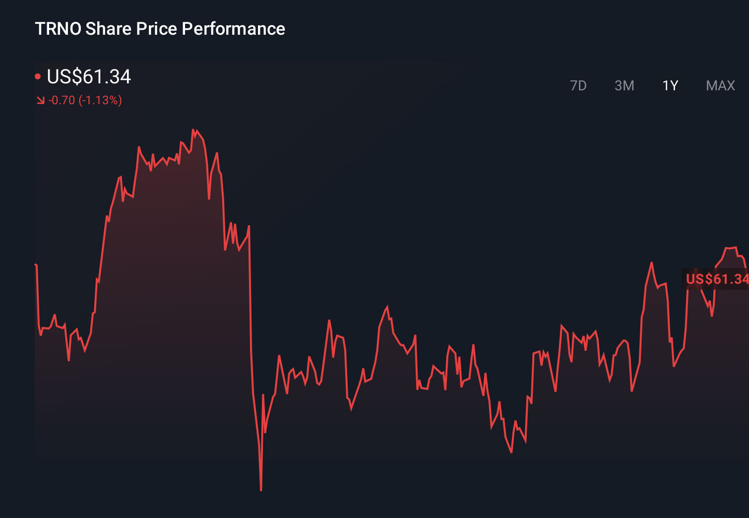 TRNO 1-Year Stock Price Chart