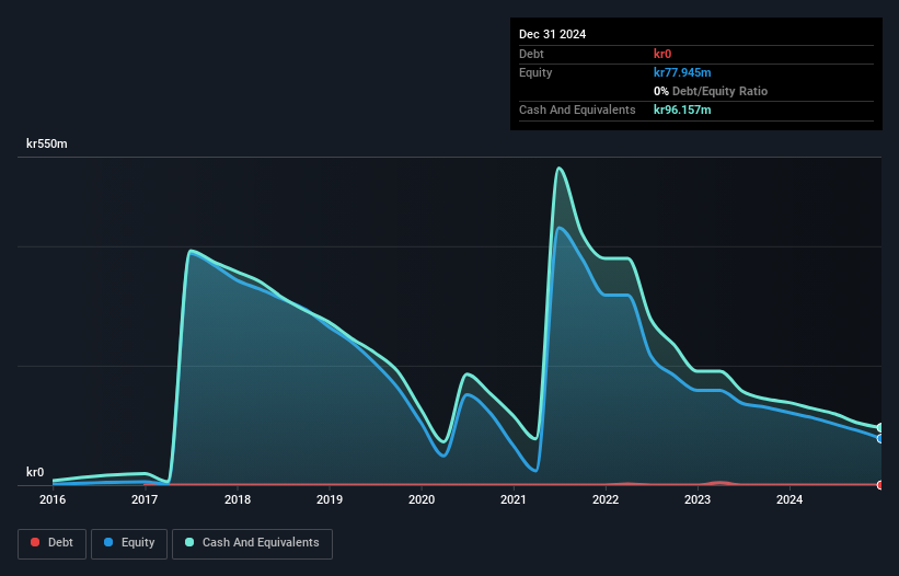 OM:ISOFOL Debt to Equity History and Analysis as at Mar 2025