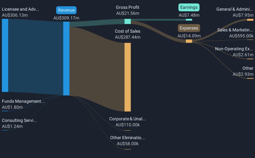 ASX:CAF Revenue & Expenses Breakdown as at Nov 2024