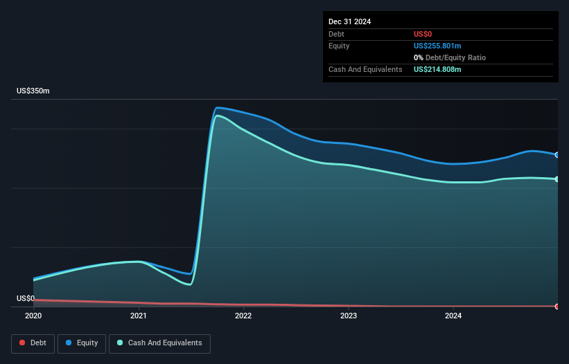 NYSE:VTEX Debt to Equity History and Analysis as at Mar 2025