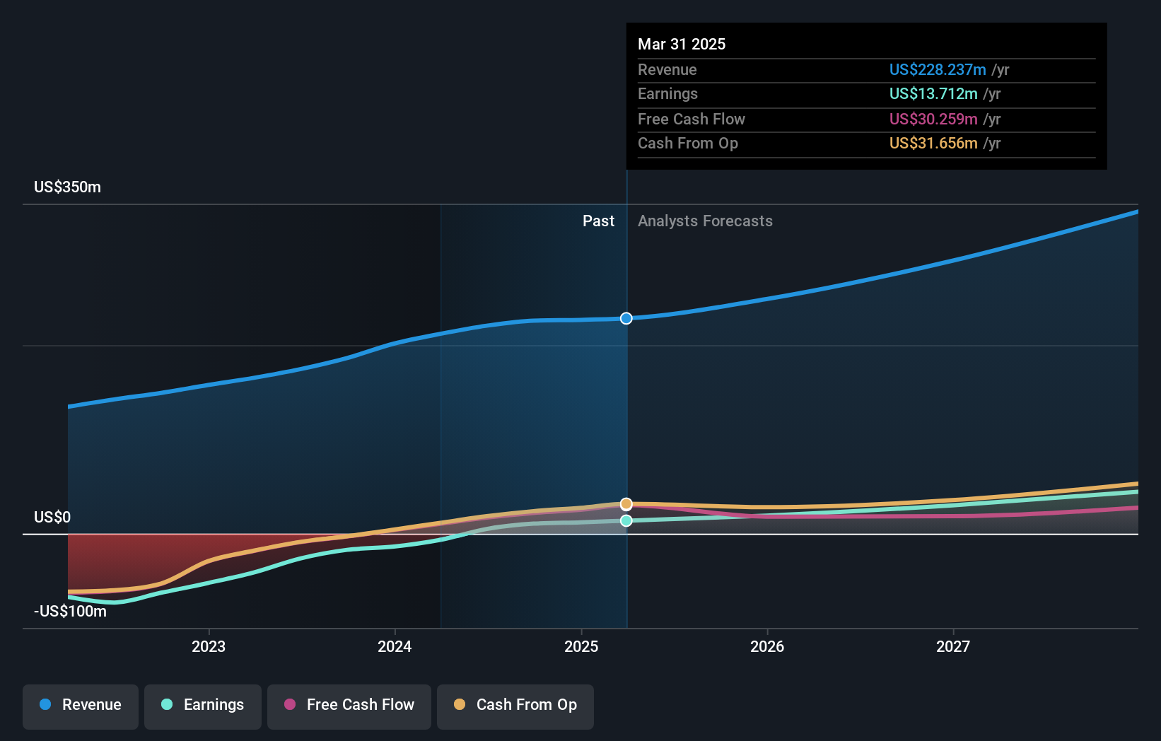 NYSE:VTEX Earnings and Revenue Growth as at Jan 2025