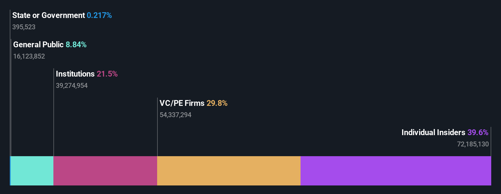 VTEX Ownership Breakdown as at Jun 2025