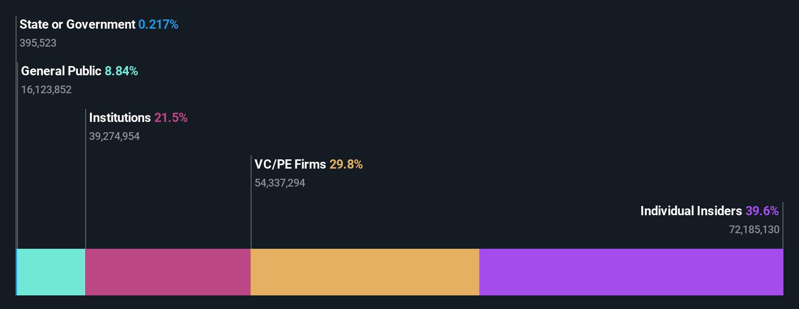 NYSE:VTEX Ownership Breakdown as at Oct 2024